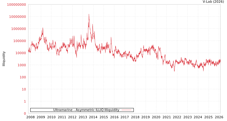 graph of Ultramarine ILLIQ-AMEM