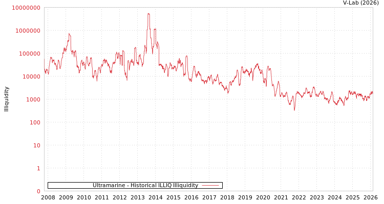 graph of Ultramarine ILLIQ-HIST