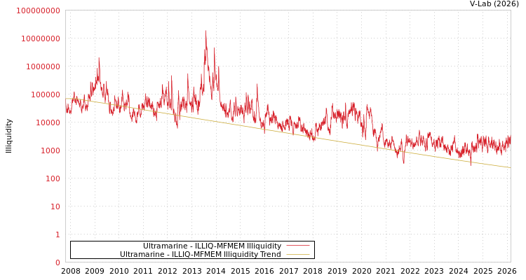 graph of Ultramarine ILLIQ-MFMEM