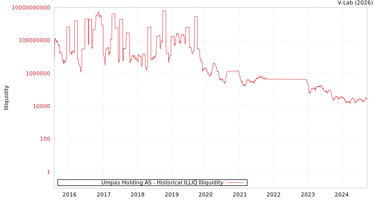 graph of Umpas Holding AS ILLIQ-HIST