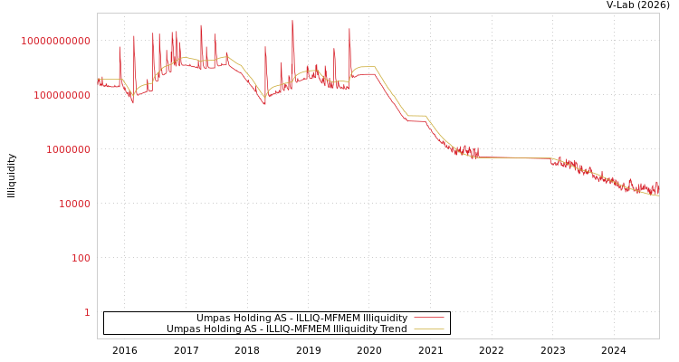 graph of Umpas Holding AS ILLIQ-MFMEM