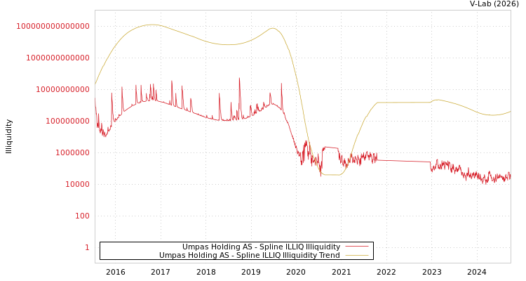 graph of Umpas Holding AS ILLIQ-SMEM