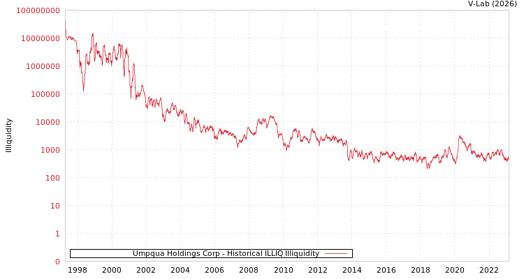 graph of Umpqua Holdings Corp ILLIQ-HIST