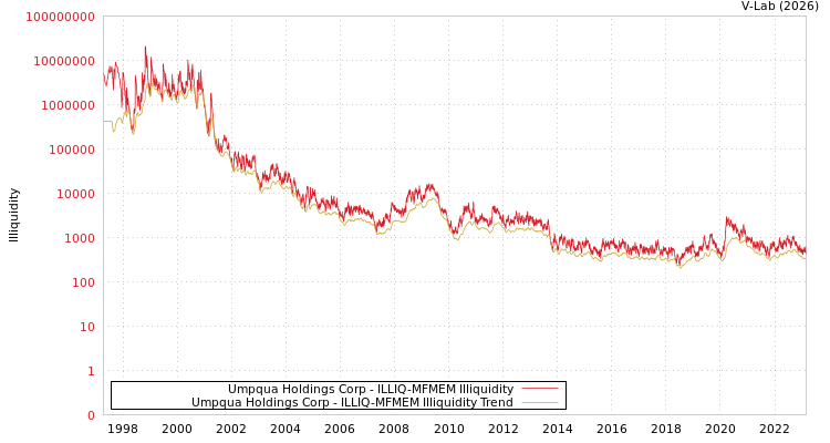 graph of Umpqua Holdings Corp ILLIQ-MFMEM