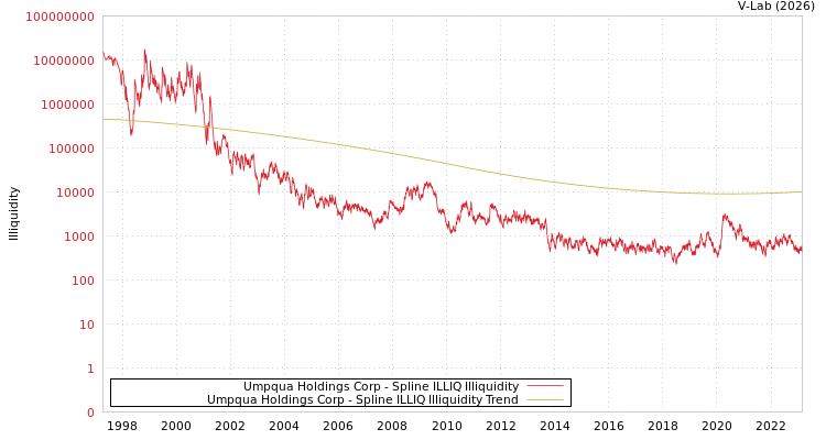 graph of Umpqua Holdings Corp ILLIQ-SMEM