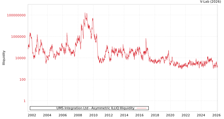 graph of UMS Integration Ltd ILLIQ-AMEM