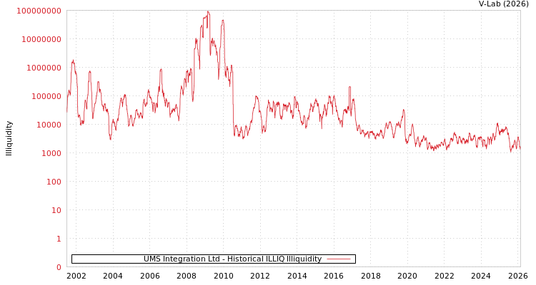 graph of UMS Integration Ltd ILLIQ-HIST