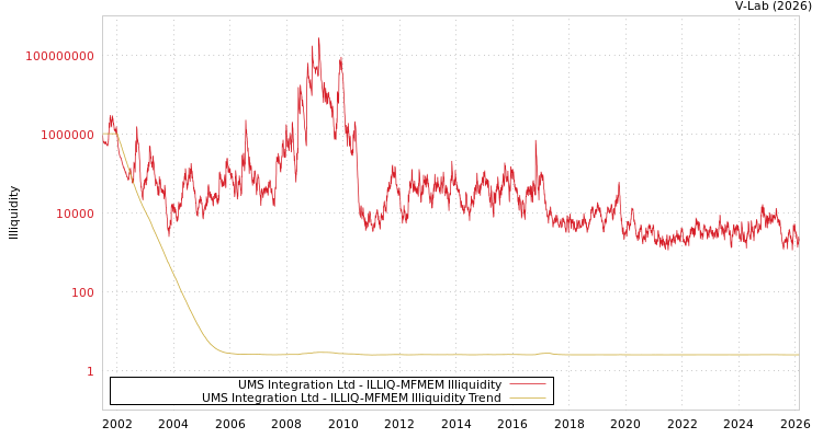 graph of UMS Integration Ltd ILLIQ-MFMEM