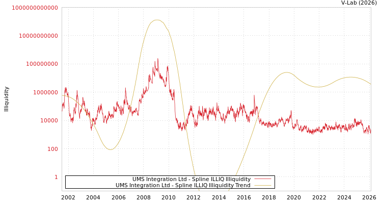 graph of UMS Integration Ltd ILLIQ-SMEM
