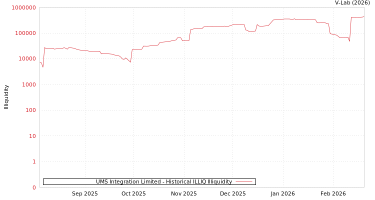 graph of UMS Integration Limited ILLIQ-HIST