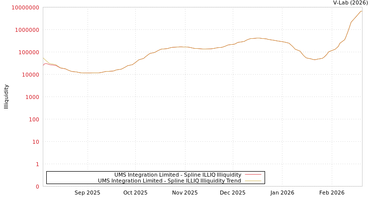 graph of UMS Integration Limited ILLIQ-SMEM