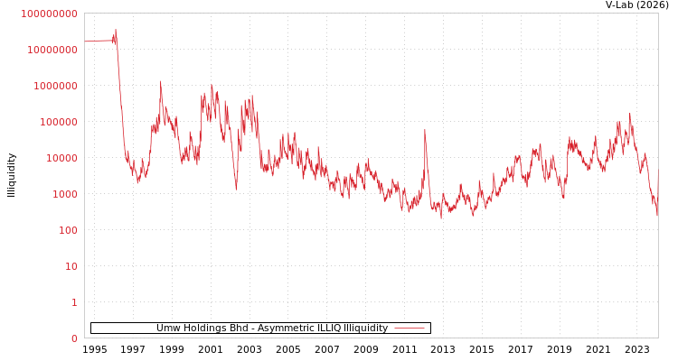 graph of Umw Holdings Bhd ILLIQ-AMEM