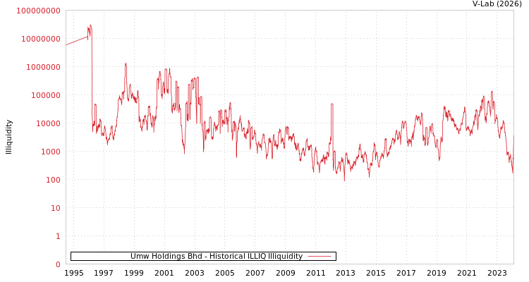 graph of Umw Holdings Bhd ILLIQ-HIST