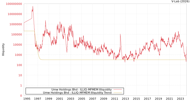 graph of Umw Holdings Bhd ILLIQ-MFMEM