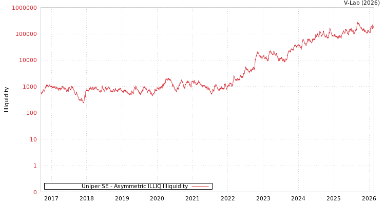 graph of Uniper SE ILLIQ-AMEM