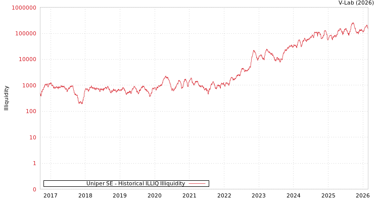 graph of Uniper SE ILLIQ-HIST