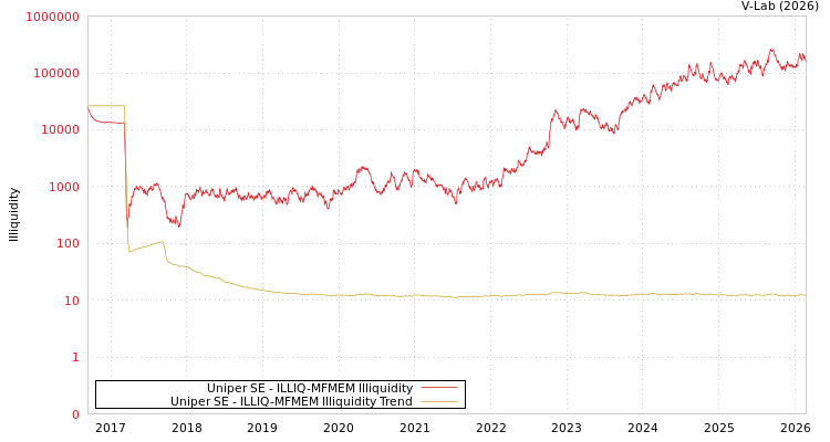 graph of Uniper SE ILLIQ-MFMEM