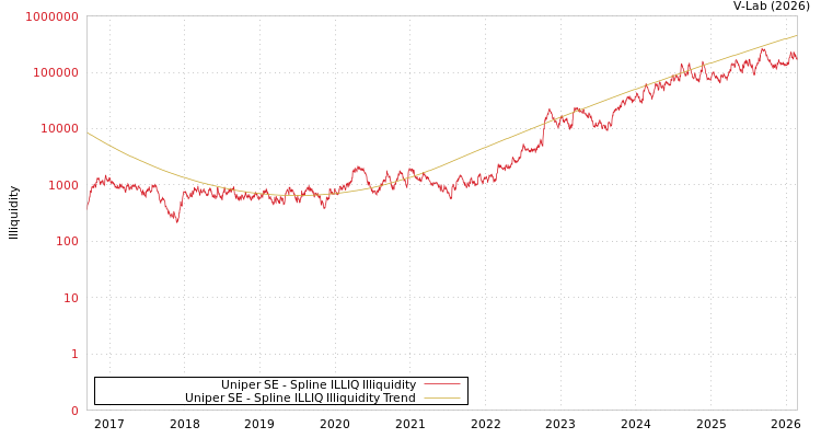 graph of Uniper SE ILLIQ-SMEM