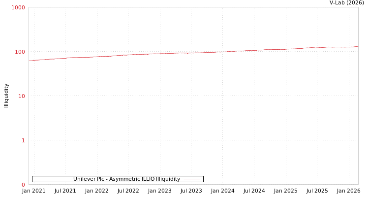 graph of Unilever Plc ILLIQ-AMEM
