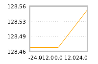 Impact of return on liquidity tomorrow