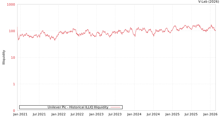 graph of Unilever Plc ILLIQ-HIST