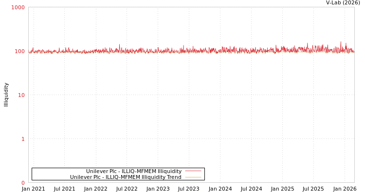graph of Unilever Plc ILLIQ-MFMEM