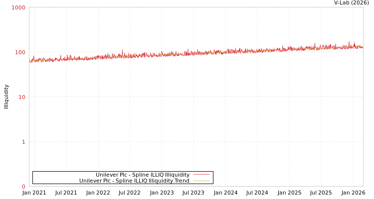 graph of Unilever Plc ILLIQ-SMEM