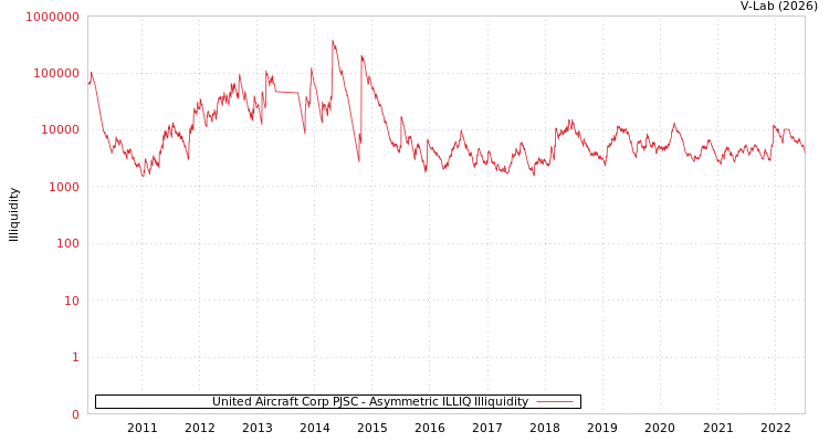 graph of United Aircraft Corp PJSC ILLIQ-AMEM