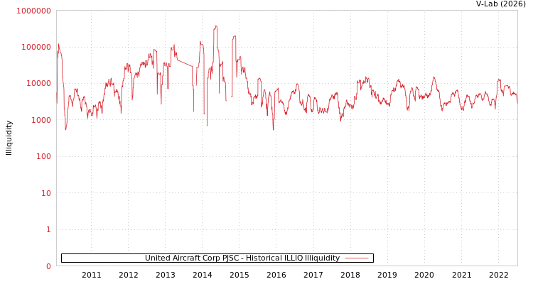 graph of United Aircraft Corp PJSC ILLIQ-HIST