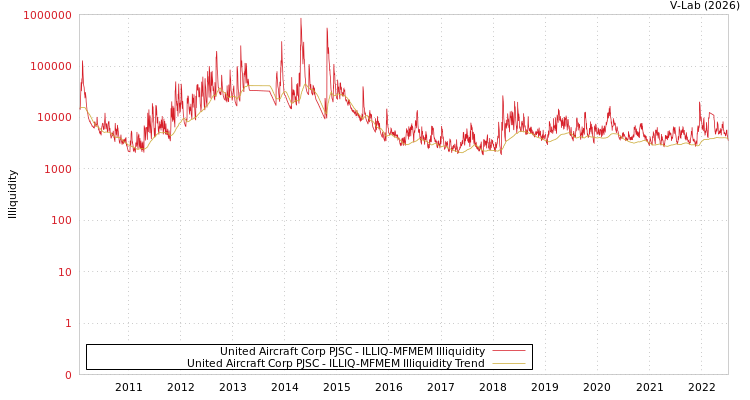graph of United Aircraft Corp PJSC ILLIQ-MFMEM
