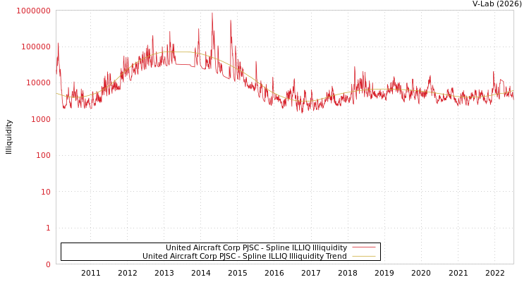 graph of United Aircraft Corp PJSC ILLIQ-SMEM