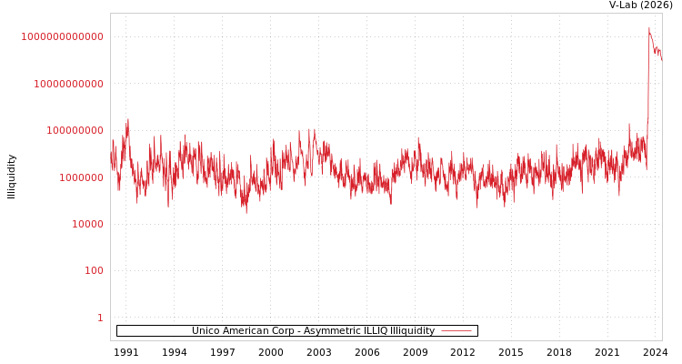 graph of Unico American Corp ILLIQ-AMEM