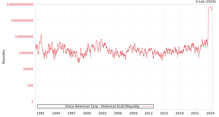 graph of Unico American Corp ILLIQ-HIST