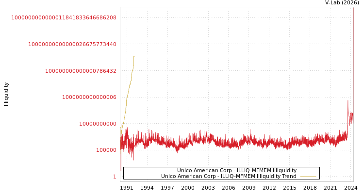 graph of Unico American Corp ILLIQ-MFMEM