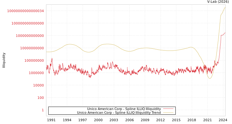 graph of Unico American Corp ILLIQ-SMEM