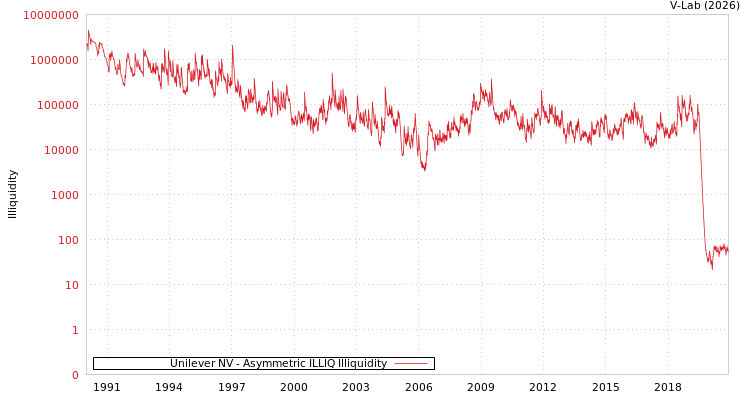 graph of Unilever NV ILLIQ-AMEM