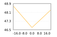 Impact of return on liquidity tomorrow