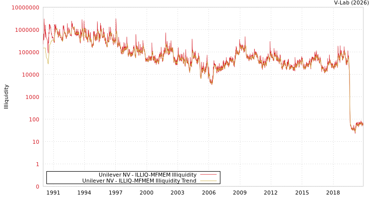 graph of Unilever NV ILLIQ-MFMEM