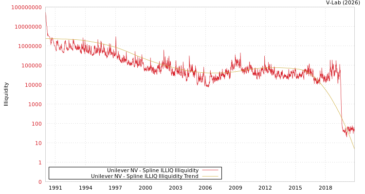graph of Unilever NV ILLIQ-SMEM