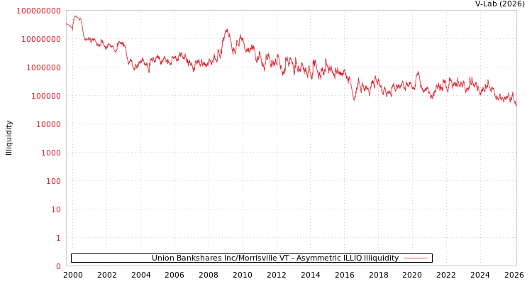 graph of Union Bankshares Inc/Morrisville VT ILLIQ-AMEM