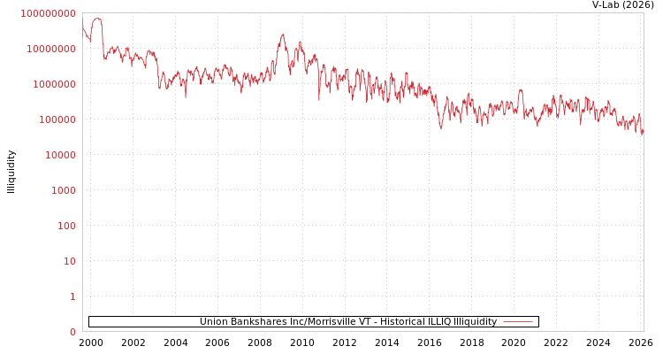 graph of Union Bankshares Inc/Morrisville VT ILLIQ-HIST