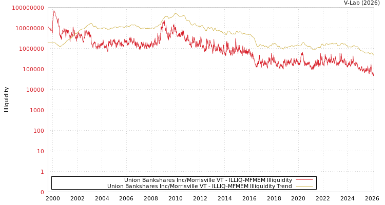 graph of Union Bankshares Inc/Morrisville VT ILLIQ-MFMEM