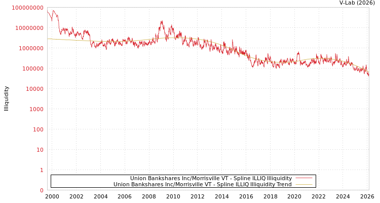 graph of Union Bankshares Inc/Morrisville VT ILLIQ-SMEM
