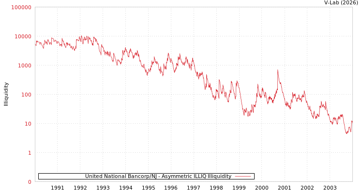 graph of United National Bancorp/NJ ILLIQ-AMEM