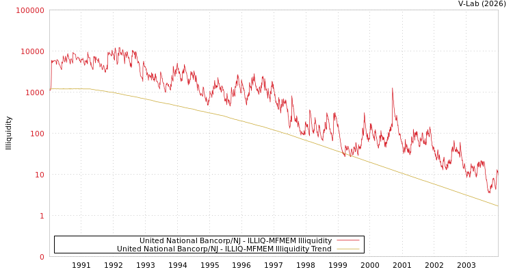 graph of United National Bancorp/NJ ILLIQ-MFMEM