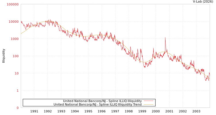 graph of United National Bancorp/NJ ILLIQ-SMEM