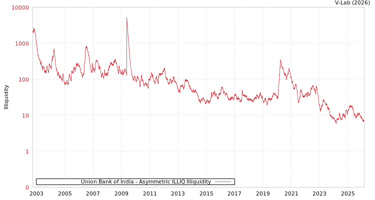 graph of Union Bank of India ILLIQ-AMEM