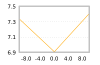 Impact of return on liquidity tomorrow