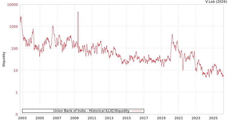 graph of Union Bank of India ILLIQ-HIST