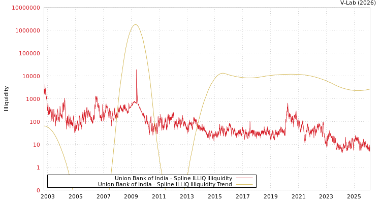 graph of Union Bank of India ILLIQ-SMEM